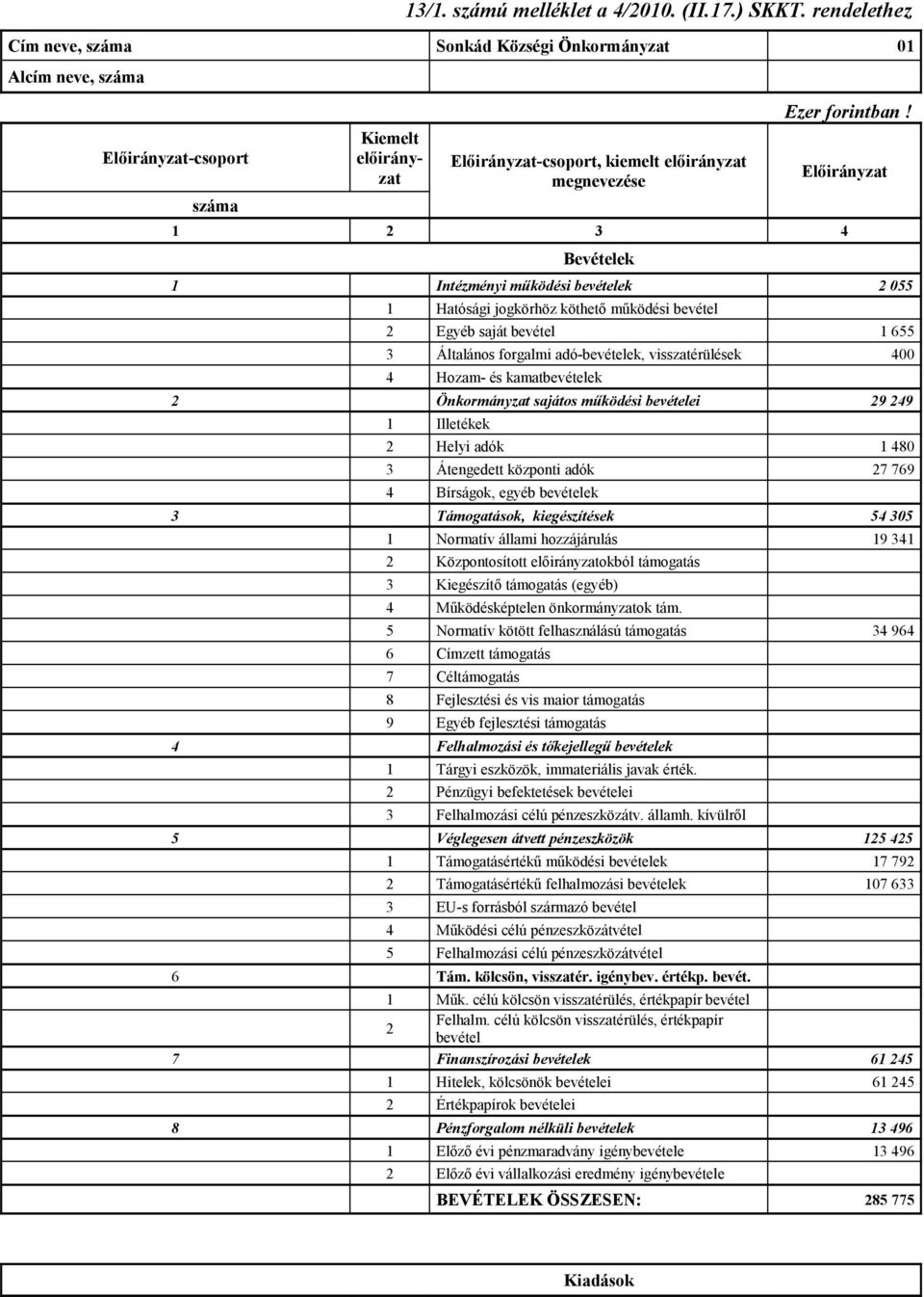 Előirányzat 1 2 3 4 Bevételek 1 Intézményi működési bevételek 2 055 1 Hatósági jogkörhöz köthető működési bevétel 2 Egyéb saját bevétel 1 655 3 Általános forgalmi adó-bevételek, visszatérülések 400 4