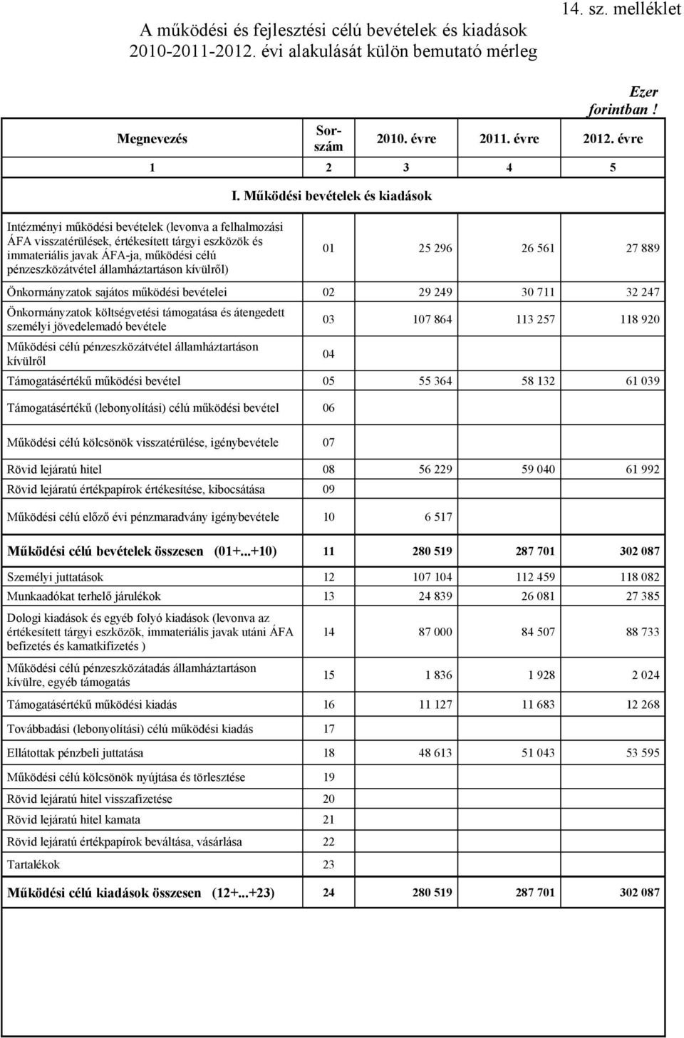 Működési bevételek és kiadások Intézményi működési bevételek (levonva a felhalmozási ÁFA visszatérülések, értékesített tárgyi eszközök és immateriális javak ÁFA-ja, működési célú pénzeszközátvétel