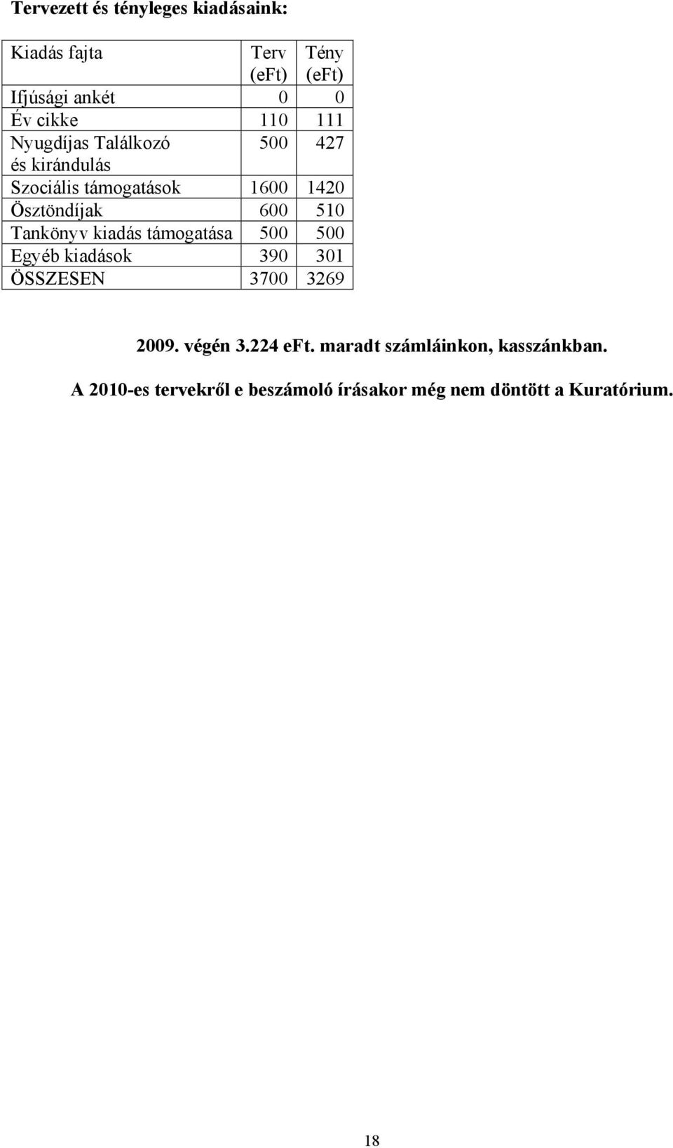 Tankönyv kiadás támogatása 500 500 Egyéb kiadások 390 301 ÖSSZESEN 3700 3269 2009. végén 3.224 eft.