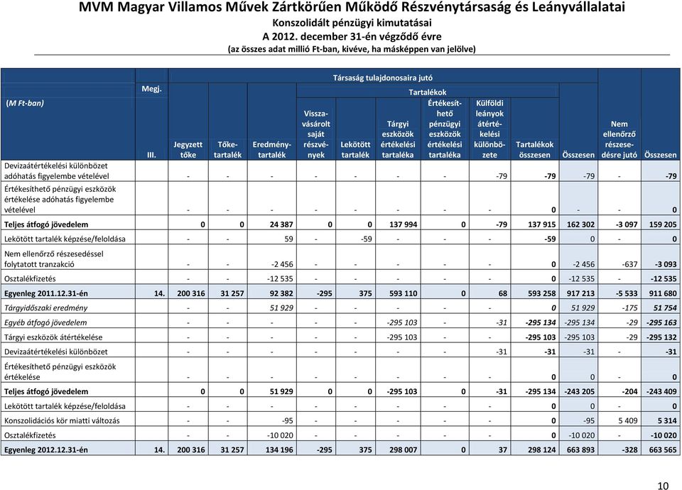 eszközök értékelési tartaléka Külföldi leányok átértékelési különbözete Tartalékok összesen Nem ellenőrző részesedésre jutó Összesen III.