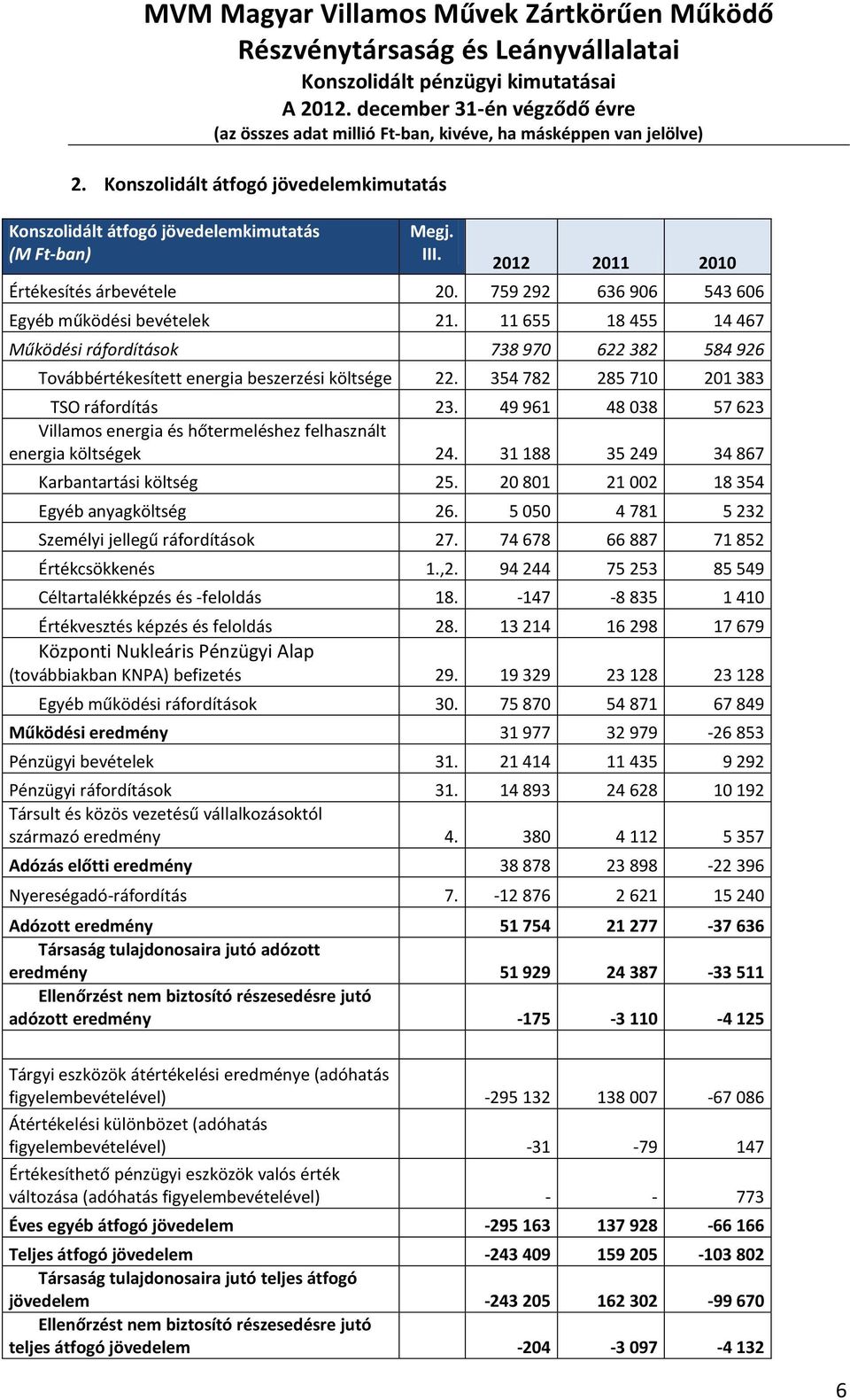 49 961 48 038 57 623 Villamos energia és hőtermeléshez felhasznált energia költségek 24. 31 188 35 249 34 867 Karbantartási költség 25. 20 801 21 002 18 354 Egyéb anyagköltség 26.