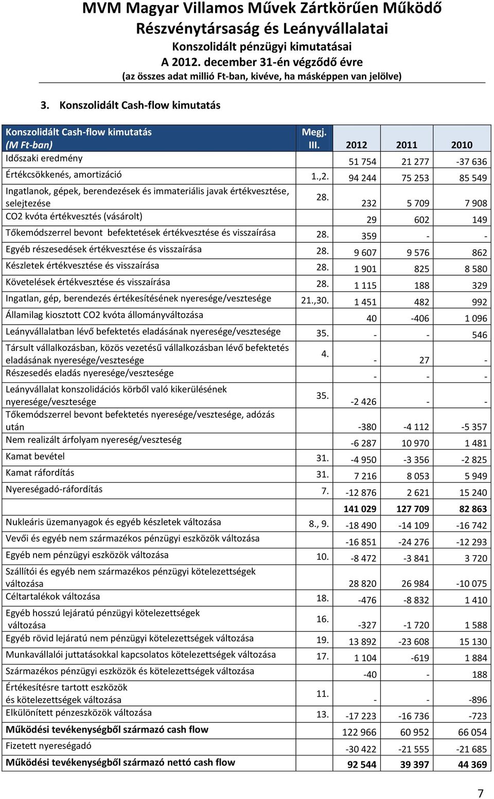 selejtezése 232 5 709 7 908 CO2 kvóta értékvesztés (vásárolt) 29 602 149 Tőkemódszerrel bevont befektetések értékvesztése és visszaírása 28. 359 - - Egyéb részesedések értékvesztése és visszaírása 28.