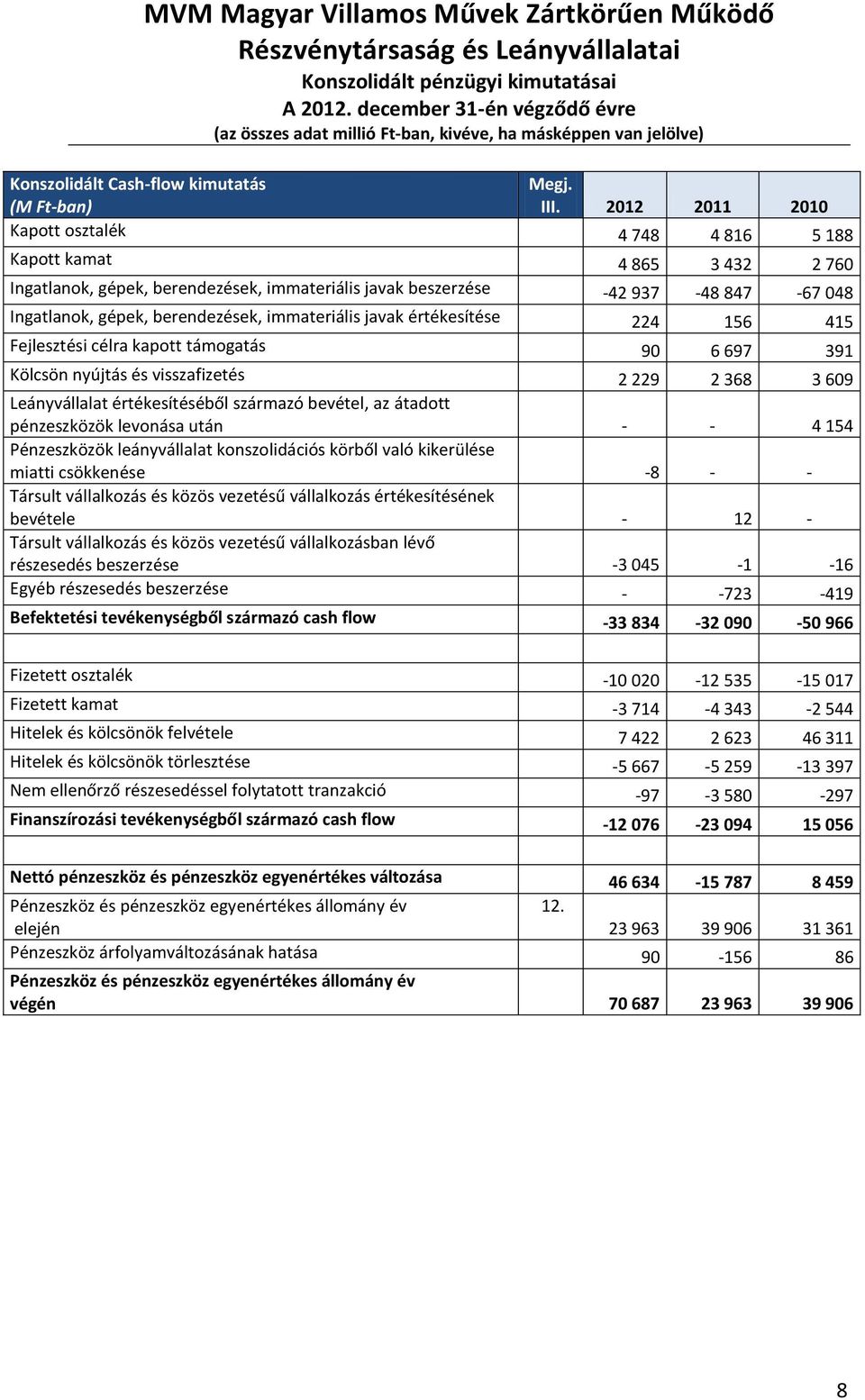 immateriális javak értékesítése 224 156 415 Fejlesztési célra kapott támogatás 90 6 697 391 Kölcsön nyújtás és visszafizetés 2 229 2 368 3 609 Leányvállalat értékesítéséből származó bevétel, az