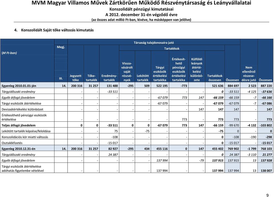 eszközök értékelési tartaléka Külföldi leányok átértékelési különbözete Tartalékok összesen Összesen Nem ellenőrző részesedésre jutó Összesen Egyenleg 2010.01.01-jén 14.