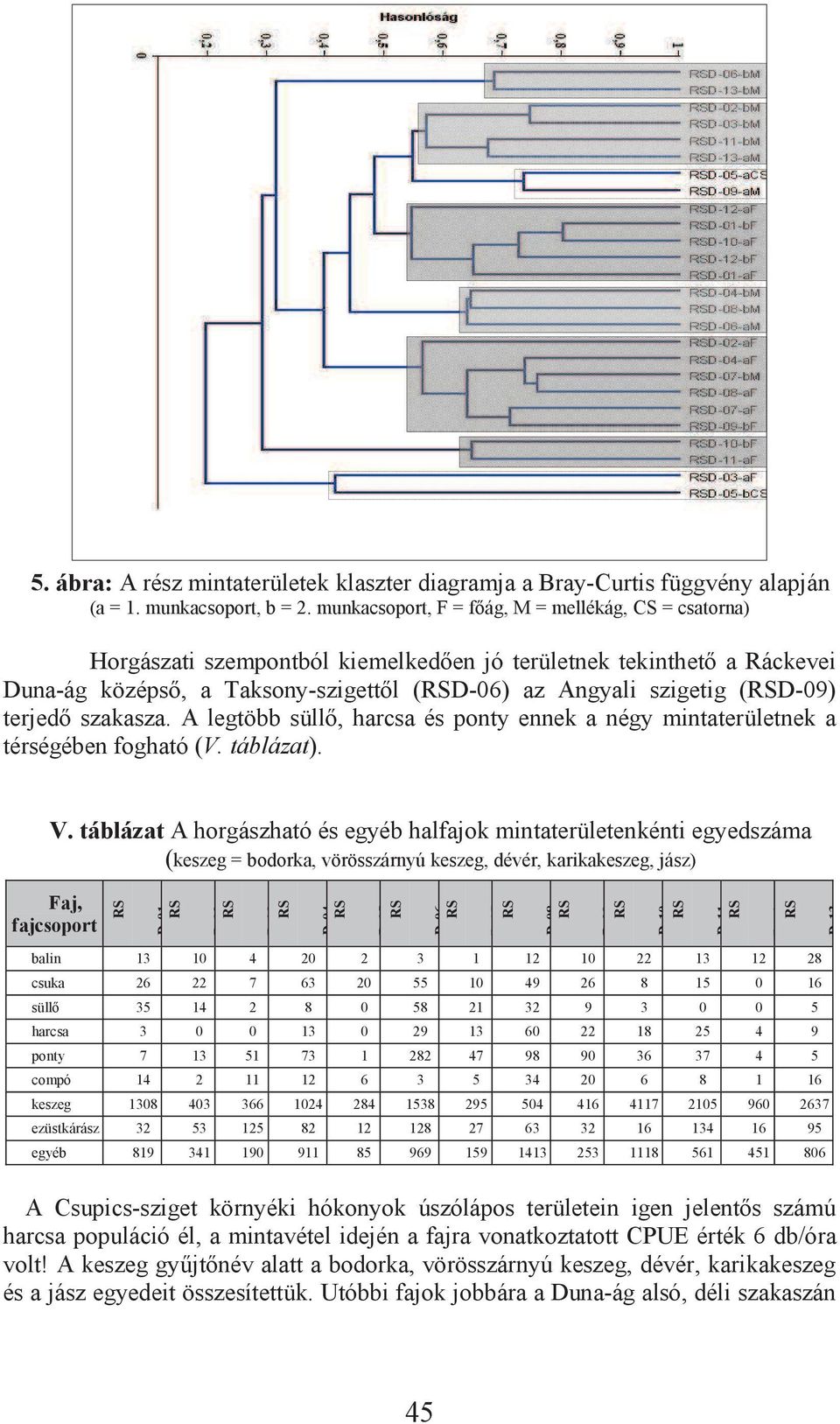 szakasza. A legtöbb süll, harcsa és ponty ennek a négy mintaterületnek a térségében fogható (V. táblázat). V.