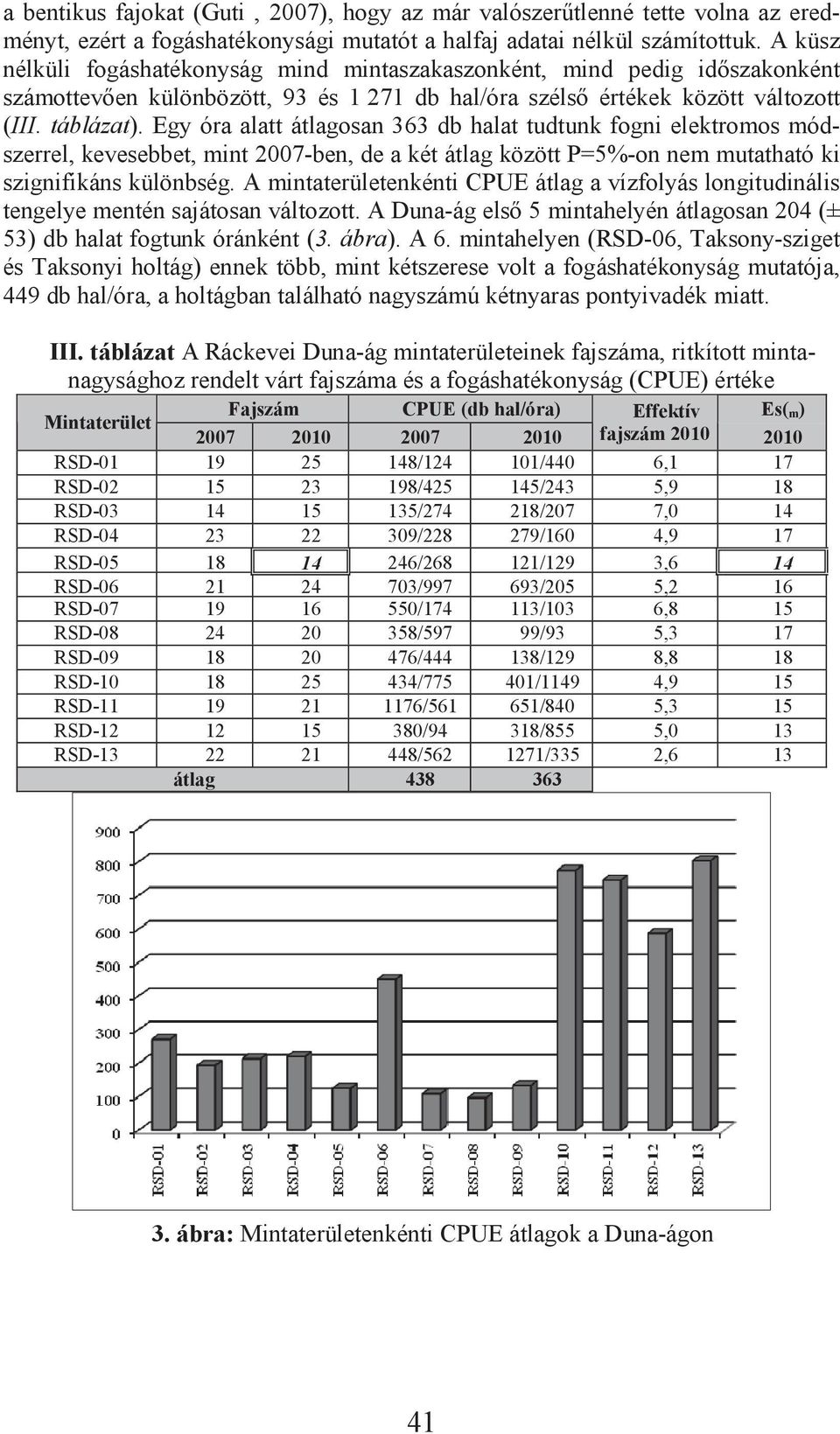 Egy óra alatt átlagosan 363 db halat tudtunk fogni elektromos módszerrel, kevesebbet, mint 2007-ben, de a két átlag között P=5%-on nem mutatható ki szignifikáns különbség.