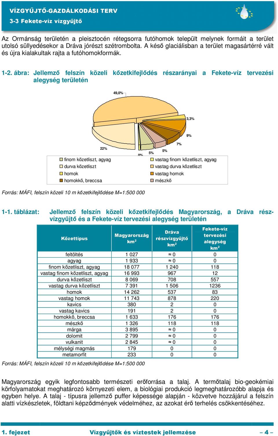 ábra: Jellemző felszín közeli kőzetkifejlődés részarányai a Fekete-víz tervezési alegység területén 49,0% 3,3% 9% 22% finom kőzetliszt, agyag durva kőzetliszt homok homokkő, breccsa 0% 7% 5% 5%