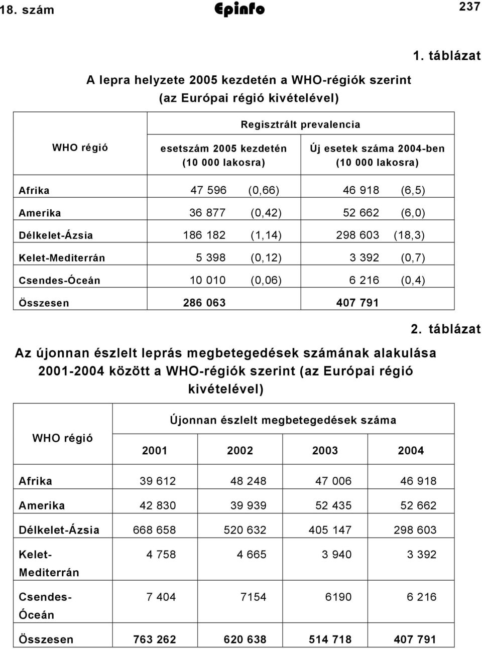 lakosra) Afrika Amerika Délkelet-Ázsia Kelet-Mediterrán Csendes-Óceán Összesen 47 596 (0,66) 46 98 (6,5) 36 877 (0,42) 52 662 (6,0) 86 82 (,4) 298 603 (8,3) 5 398 (0,2) 3 392 (0,7) 0 (0,06) 6 26