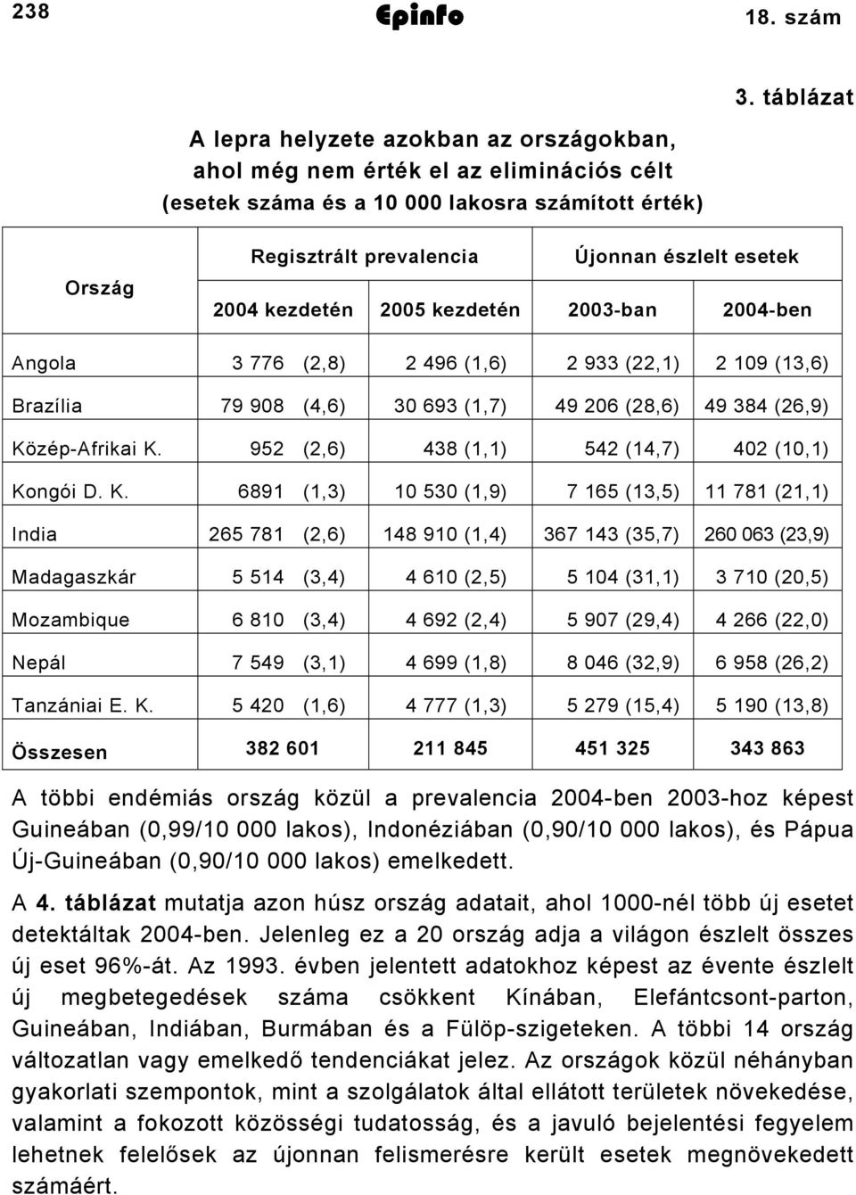 kezdetén 2005 kezdetén 2003-ban 2004-ben Angola 3 776 (2,8) 2 496 (,6) 2 933 (22,) 2 9 (3,6) Brazília 79 908 (4,6) 30 693 (,7) 49 206 (28,6) 49 384 (26,9) Közép-Afrikai K.