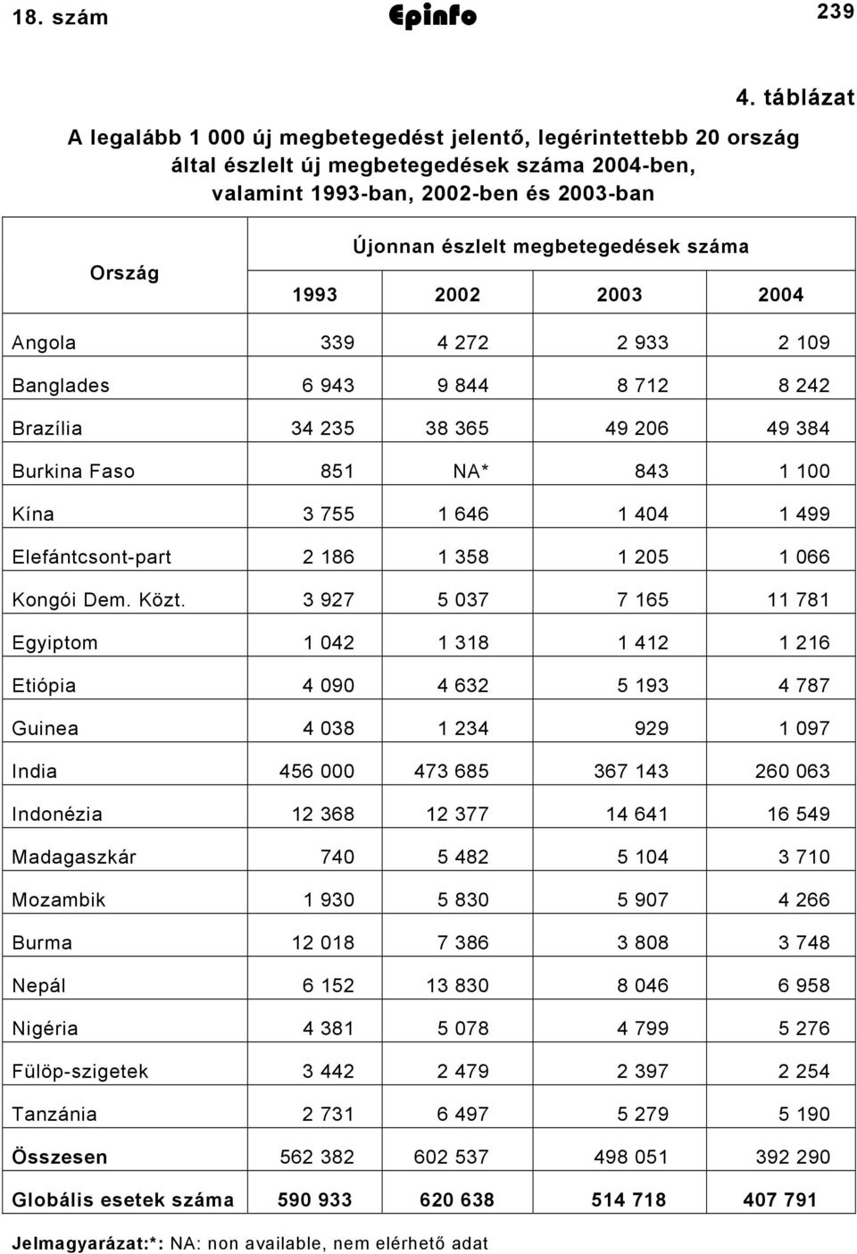 száma 993 2002 2003 2004 Angola 339 4 272 2 933 2 9 Banglades 6 943 9 844 8 72 8 242 Brazília 34 235 38 365 49 206 49 384 Burkina Faso 85 NA* 843 Kína 3 755 646 404 499 Elefántcsont-part 2 86 358 205