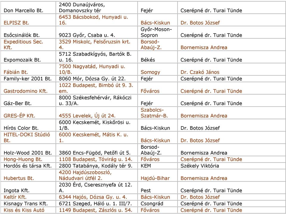 7500 Nagyatád, Hunyadi u. 10/B. Somogy Dr. Czakó János Family-ker 2001 Bt. 8060 Mór, Dózsa Gy. út 22. Fejér Cserépné dr. Turai Tünde Gastrodomino Kft. 1022 Budapest, Bimbó út 9. 3. em.