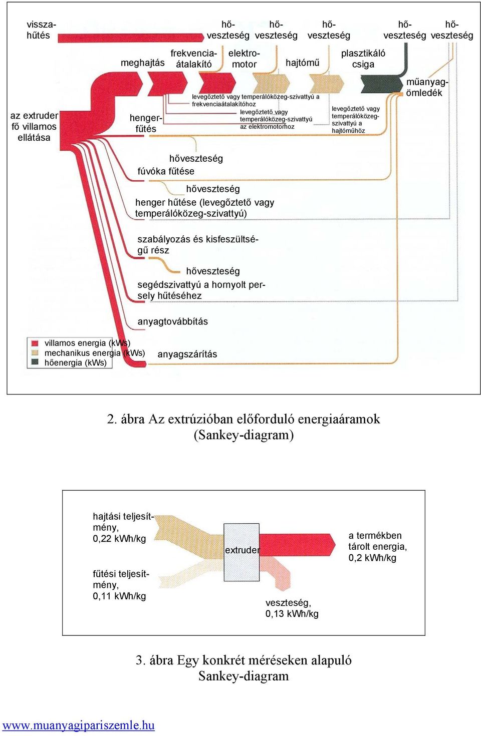 temperálóközeg-szivattyú) szabályozás és kisfeszültségű rész segédszivattyú a hornyolt persely hűtéséhez anyagtovábbítás villamos energia (kws) mechanikus energia (kws) hőenergia (kws) anyagszárítás