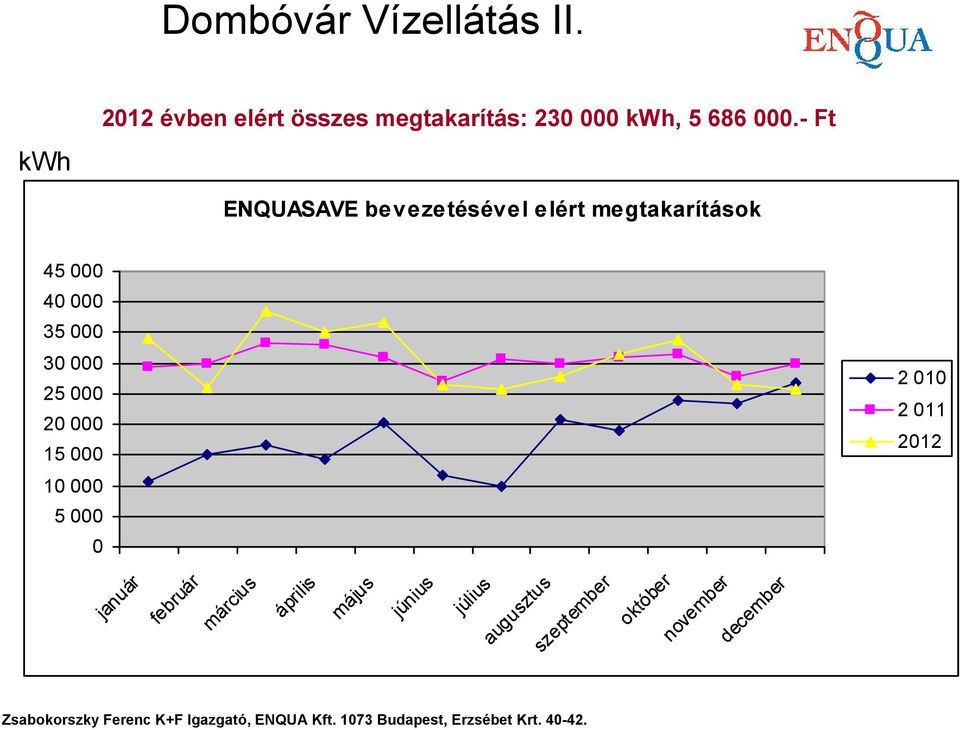 - Ft ENQUASAVE bevezetésével elért megtakarítások 45 000 40 000 35 000 30 000