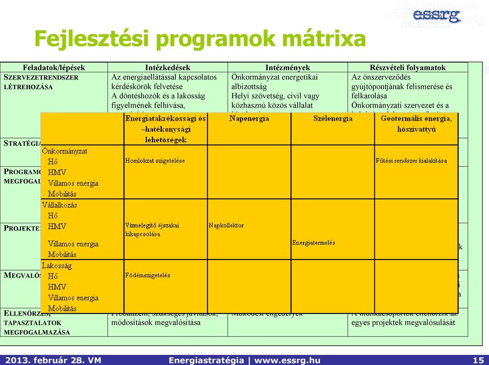 albizottság gyújtópontjának felismerése és A döntéshozók és a lakosság Helyi szövetség, civil vagy felkarolása figyelmének felhívása, közhasznú közös vállalat Önkormányzati szervezet és a mozgósítás