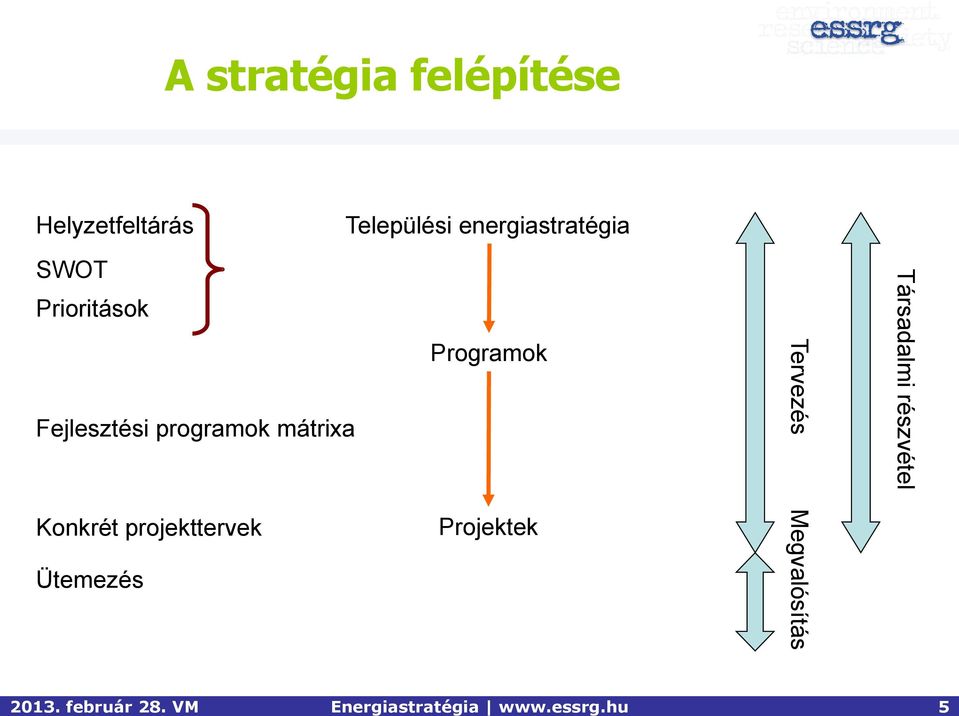 energiastratégia SWOT Prioritások Fejlesztési programok mátrixa