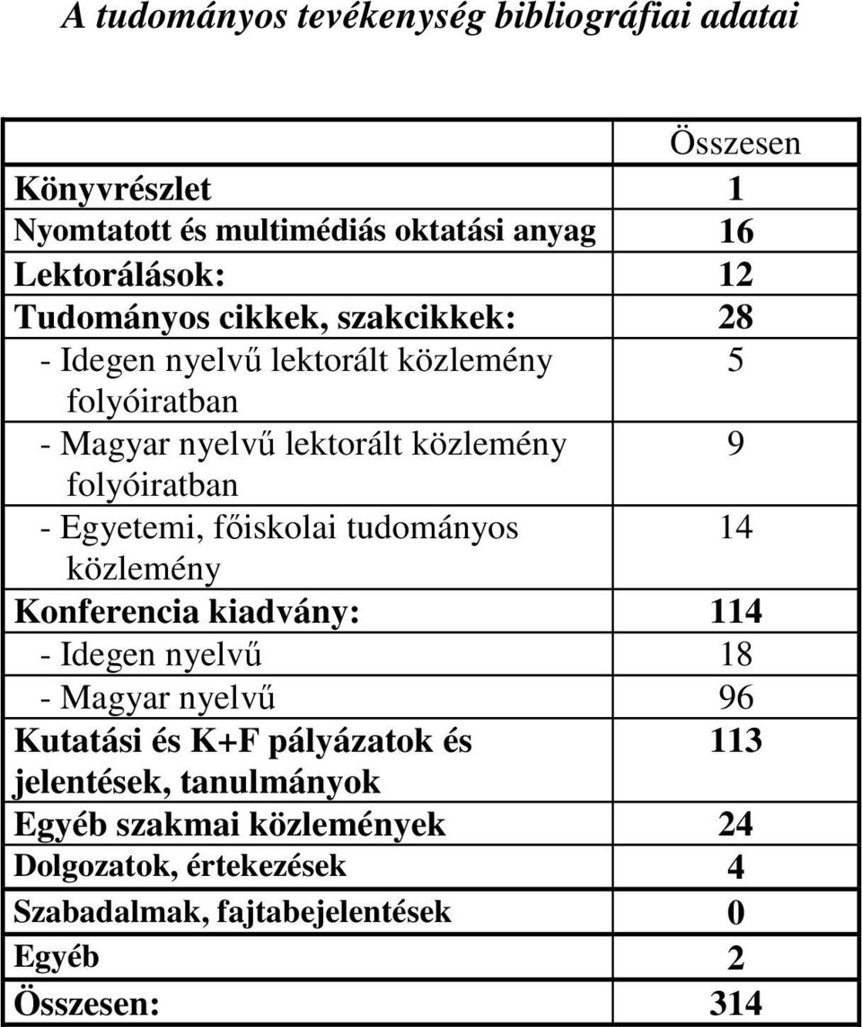 - Egyetemi, fıiskolai tudományos 14 közlemény Konferencia kiadvány: 114 - Idegen nyelvő 18 - Magyar nyelvő 96 Kutatási és K+F