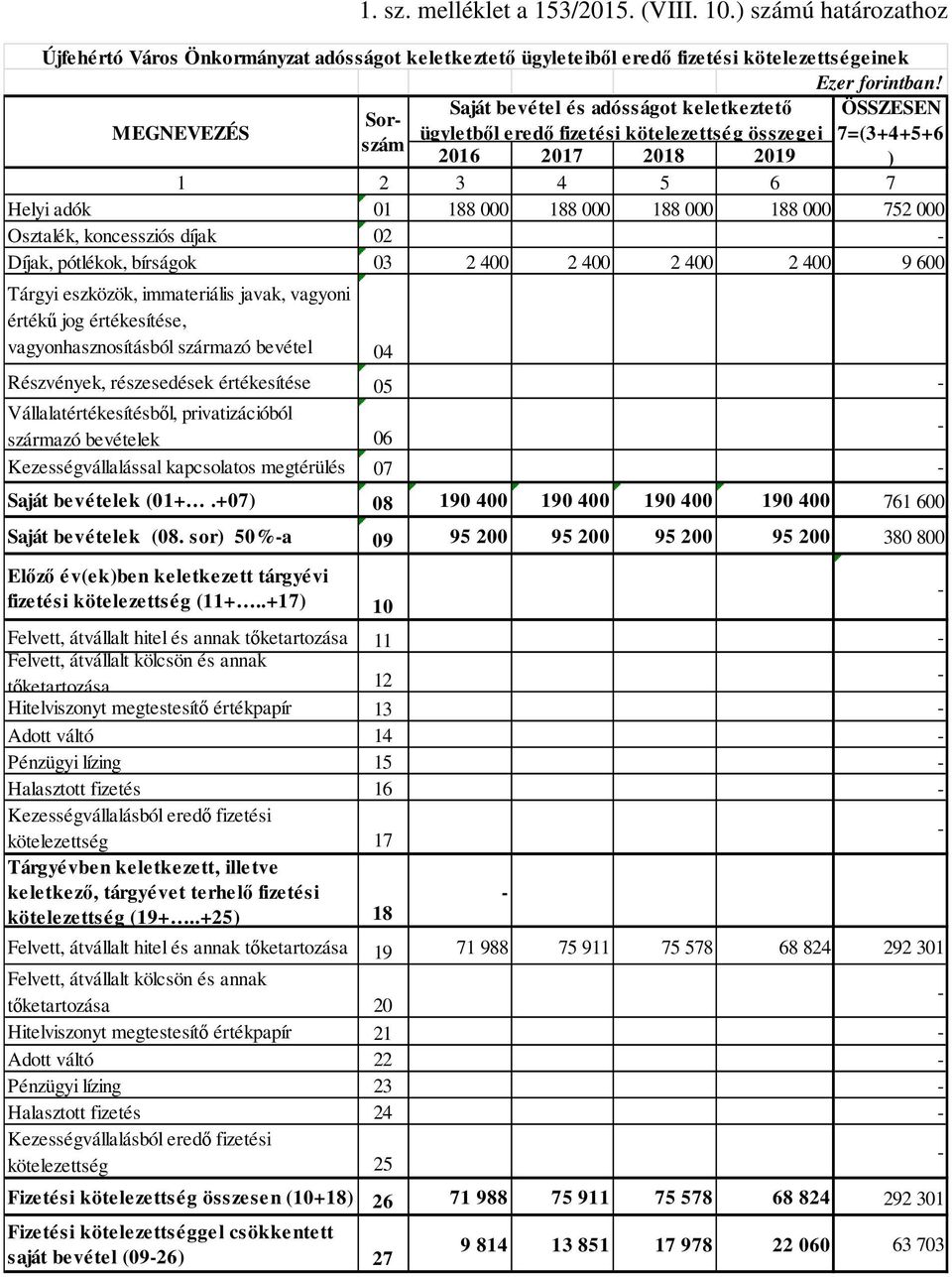 000 188 000 752 000 Osztalék, koncessziós díjak 02 - Díjak, pótlékok, bírságok 03 2 400 2 400 2 400 2 400 9 600 Tárgyi eszközök, immateriális javak, vagyoni értékű jog értékesítése,