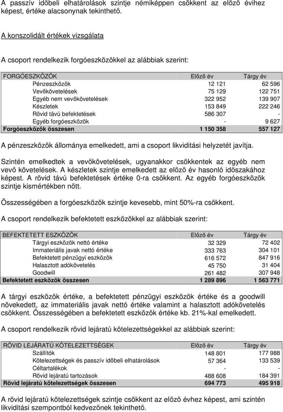 vevőkövetelések 322 952 139 907 Készletek 153 849 222 246 Rövid távú befektetések 586 307 - Egyéb forgóeszközök - 9 627 Forgóeszközök összesen 1 150 358 557 127 A pénzeszközök állománya emelkedett,