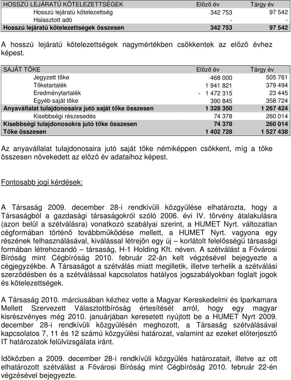 SAJÁT TŐKE Előző év Tárgy év Jegyzett tőke 468 000 505 761 Tőketartalék 1 941 821 379 494 Eredménytartalék - 1 472 315 23 445 Egyéb saját tőke 390 845 358 724 Anyavállalat tulajdonosaira jutó saját