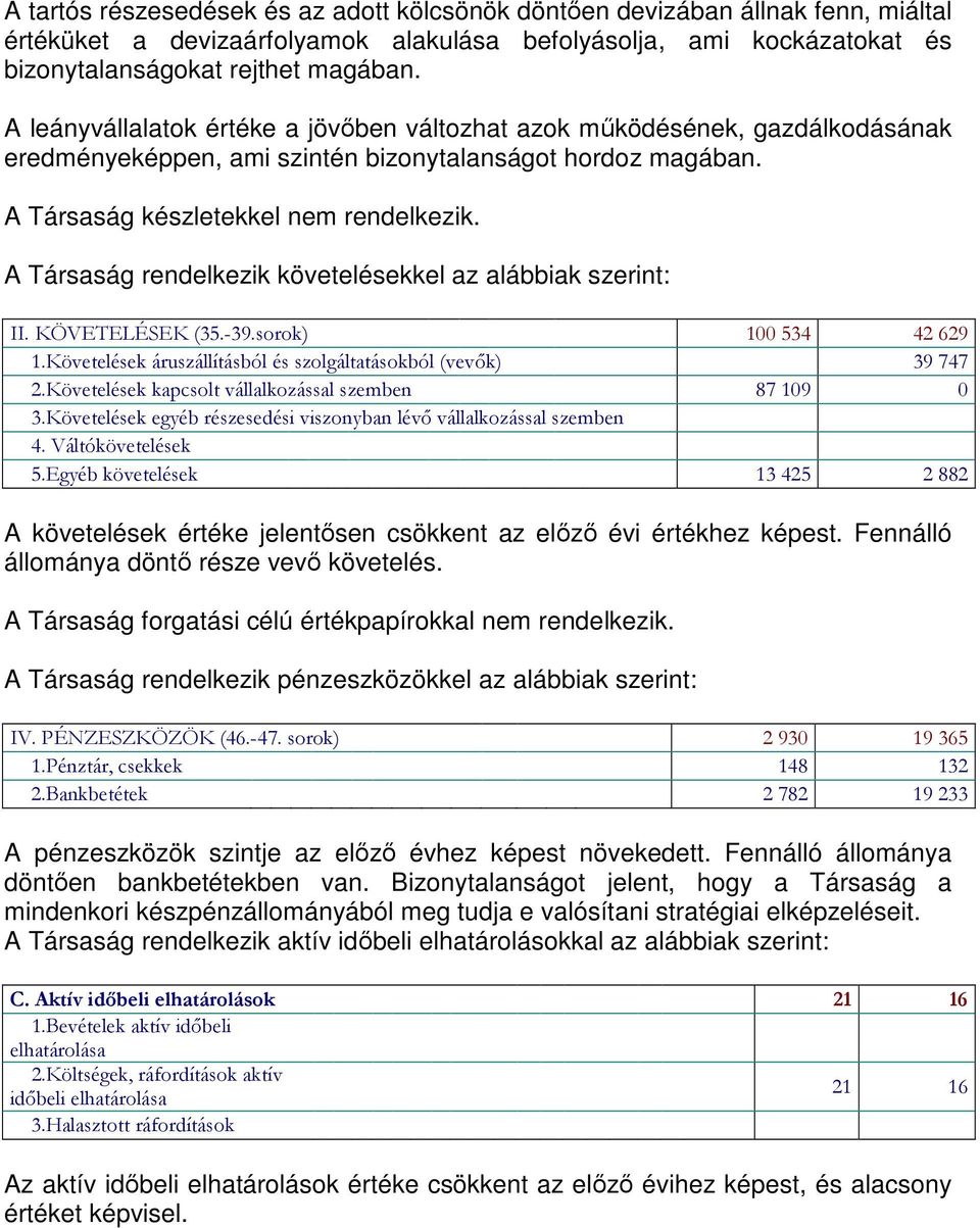 A Társaság rendelkezik követelésekkel az alábbiak szerint: II. KÖVETELÉSEK (35.-39.sorok) 100 534 42 629 1.Követelések áruszállításból és szolgáltatásokból (vevők) 39 747 2.