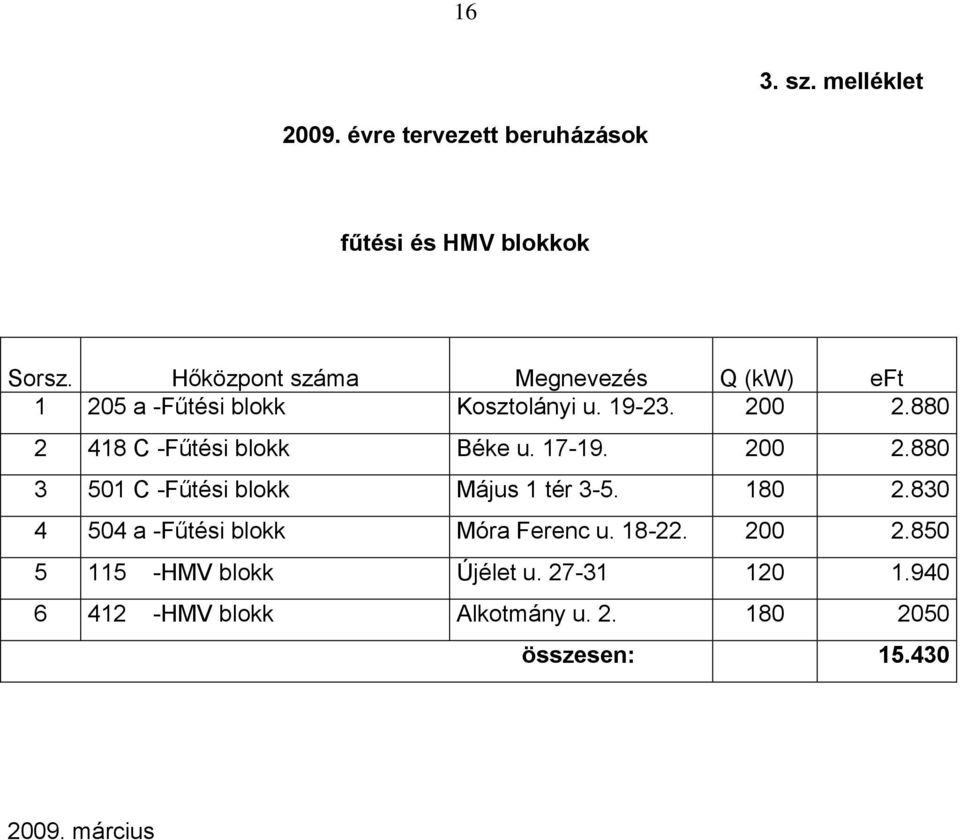 880 2 418 C -Fűtési blokk Béke u. 17-19. 200 2.880 3 501 C -Fűtési blokk Május 1 tér 3-5. 180 2.