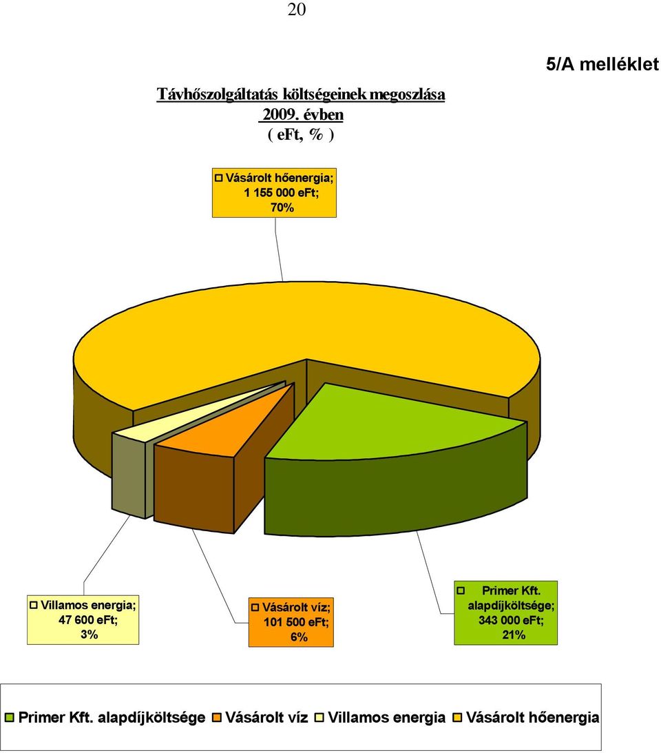 Villamos energia; 47 600 eft; 3% Vásárolt víz; 101 500 eft; 6% Primer Kft.