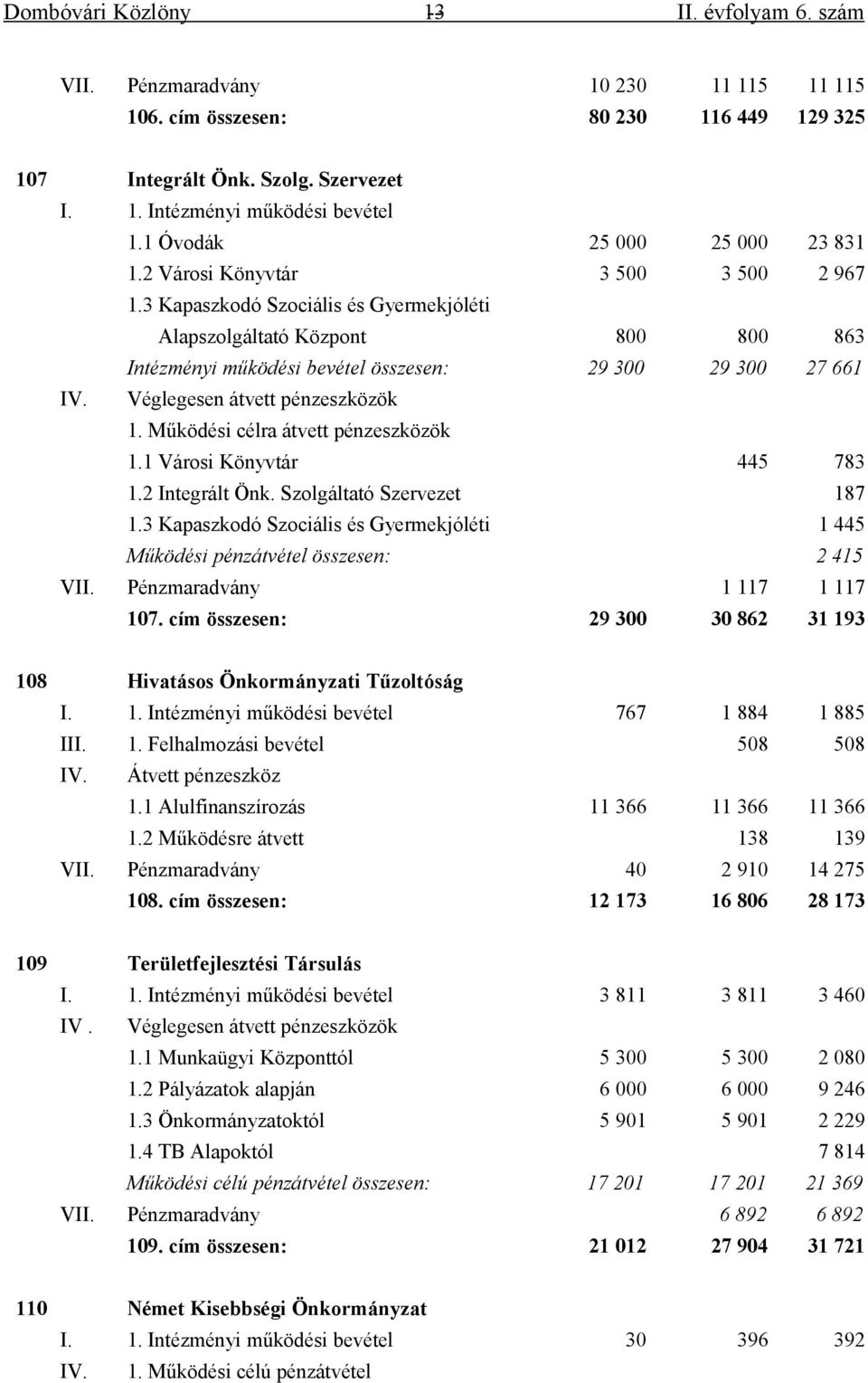 3 Kapaszkodó Szociális és Gyermekjóléti Alapszolgáltató Központ 800 800 863 Intézményi működési bevétel összesen: 29 300 29 300 27 661 IV. Véglegesen átvett pénzeszközök 1.