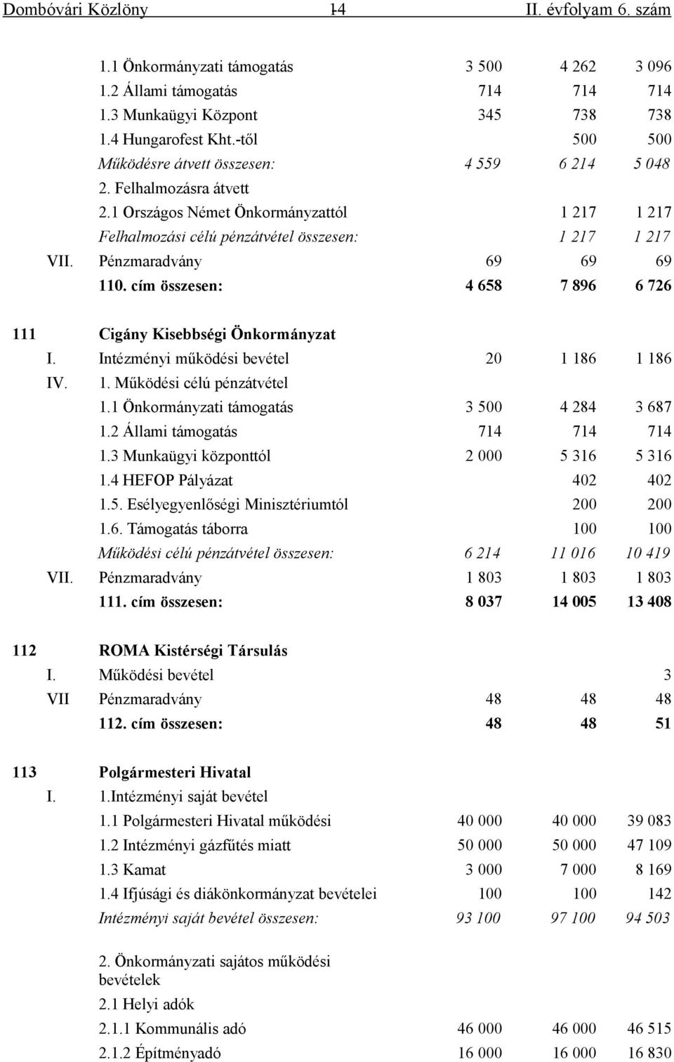 Pénzmaradvány 69 69 69 110. cím összesen: 4 658 7 896 6 726 111 Cigány Kisebbségi Önkormányzat I. Intézményi működési bevétel 20 1 186 1 186 IV. 1. Működési célú pénzátvétel 1.