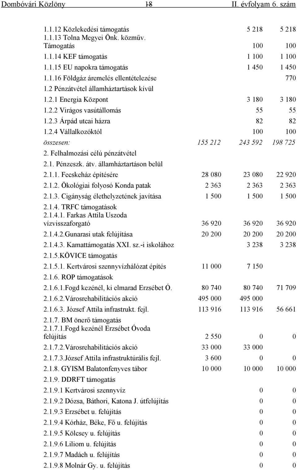 Felhalmozási célú pénzátvétel 2.1. Pénzeszk. átv. államháztartáson belül 2.1.1. Fecskeház építésére 28 080 23 080 22 920 2.1.2. Ökológiai folyosó Konda patak 2 363 2 363 2 363 2.1.3. Cigányság élethelyzetének javítása 1 500 1 500 1 500 2.