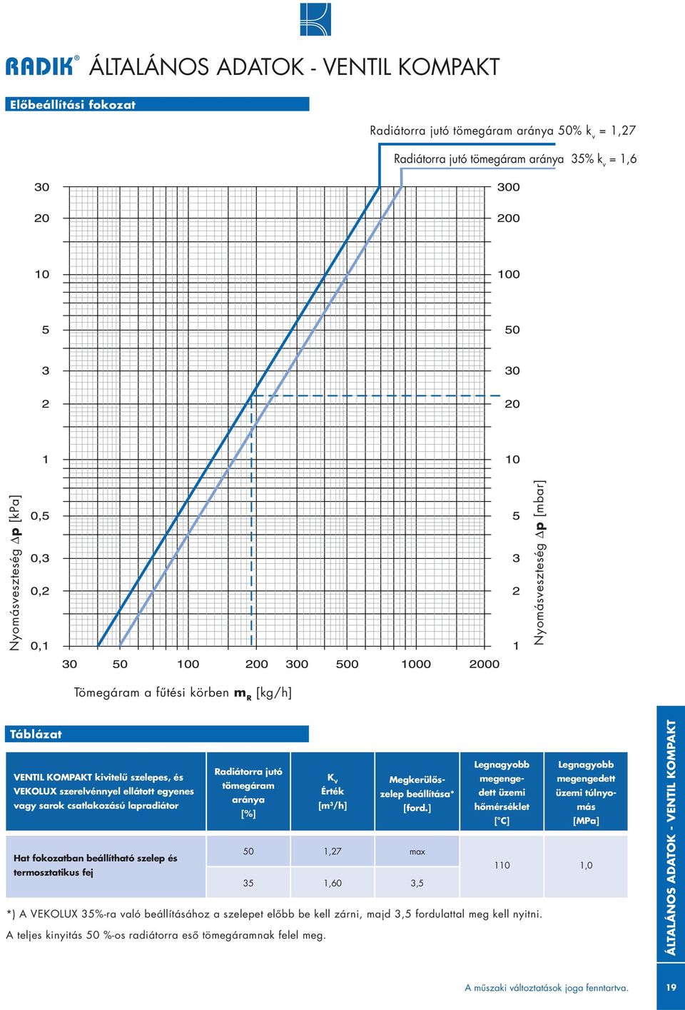 termosztatikus fej Radiátorra jutó tömegáram aránya [%] K V Érték [m 3 /h] Megkerülőszelep beállítása* [ford.