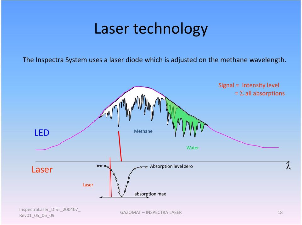 Signal = intensity level = Σ all absorptions LED Methane Water Laser