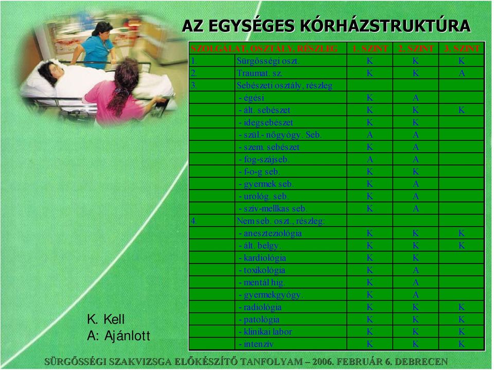 A A - f-o-g seb. K K - gyermek seb. K A - urológ. seb. K A - szív-mellkas seb. K A 4. Nem seb. oszt., részleg: - aneszteziológia K K K - ált. belgy.