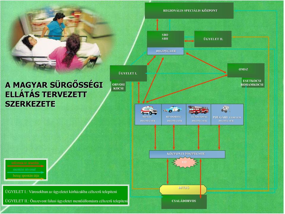 DISZPÉCSER KÖZPONTI DISZPÉCSER információ áramlás 112 mentési útvonal beteg spontán útja ÜGYELET I.