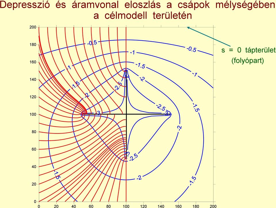 160 s = 0 tápterület (folyópart) 140 120 100