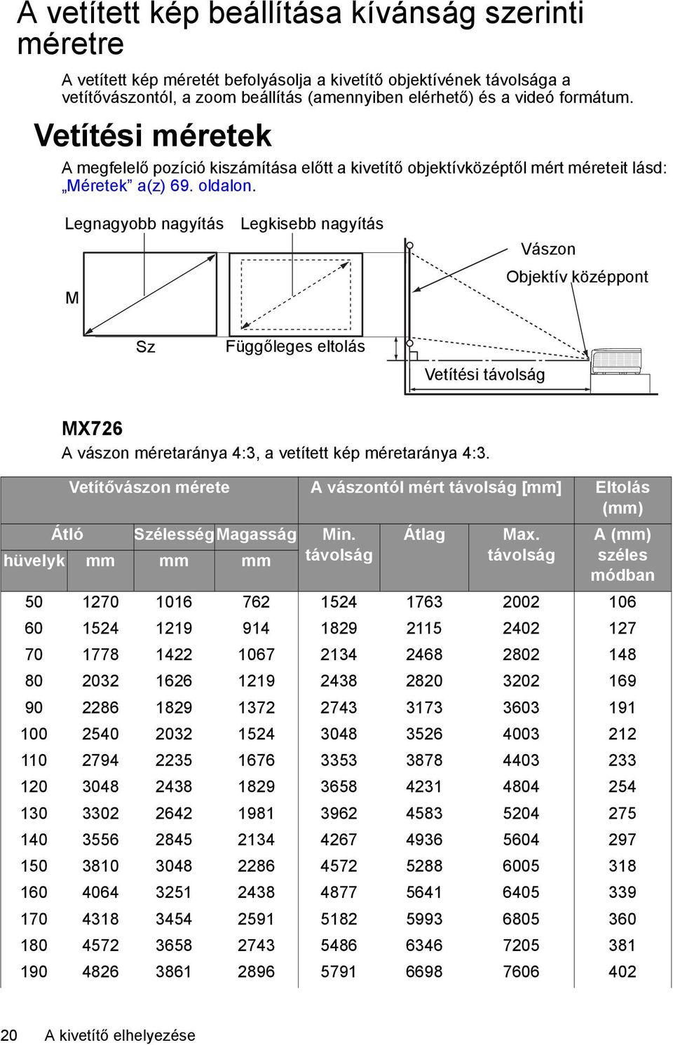 Legnagyobb nagyítás M Legkisebb nagyítás Vászon Objektív középpont Sz Függőleges eltolás Vetítési távolság MX726 A vászon méretaránya 4:3, a vetített kép méretaránya 4:3.