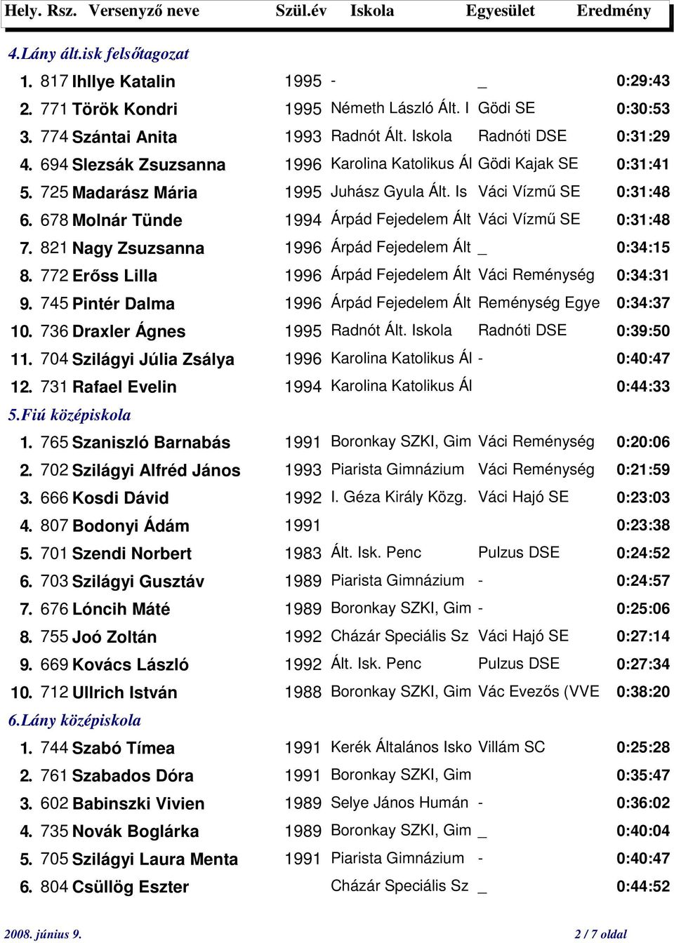 678 Molnár Tünde 1994 Árpád Fejedelem Ált Váci Vízmű SE 0:31:48 7. 821 Nagy Zsuzsanna 1996 Árpád Fejedelem Ált _ 0:34:15 8. 772 Erőss Lilla 1996 Árpád Fejedelem Ált Váci Reménység 0:34:31 9.