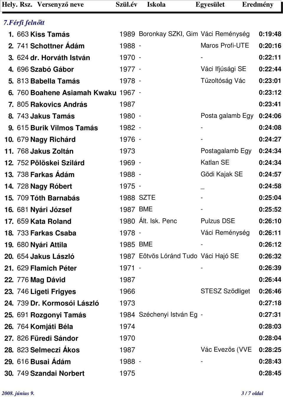 743 Jakus Tamás 1980 - Posta galamb Egy 0:24:06 9. 615 Burik Vilmos Tamás 1982 - - 0:24:08 10. 679 Nagy Richárd 1976 - - 0:24:27 11. 768 Jakus Zoltán 1973 Postagalamb Egy 0:24:34 12.
