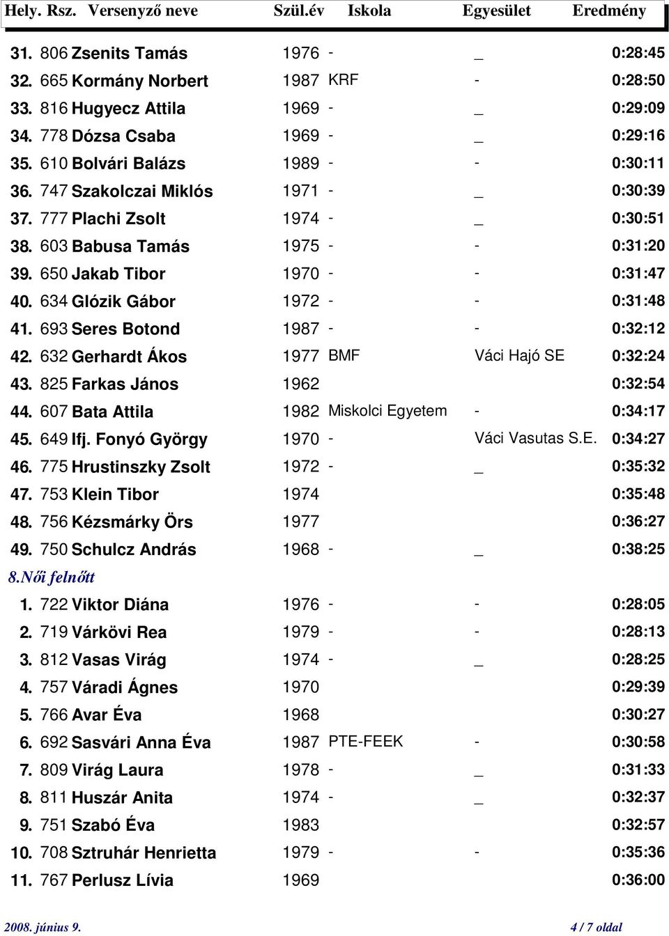 634 Glózik Gábor 1972 - - 0:31:48 41. 693 Seres Botond 1987 - - 0:32:12 42. 632 Gerhardt Ákos 1977 BMF Váci Hajó SE 0:32:24 43. 825 Farkas János 1962 0:32:54 44.