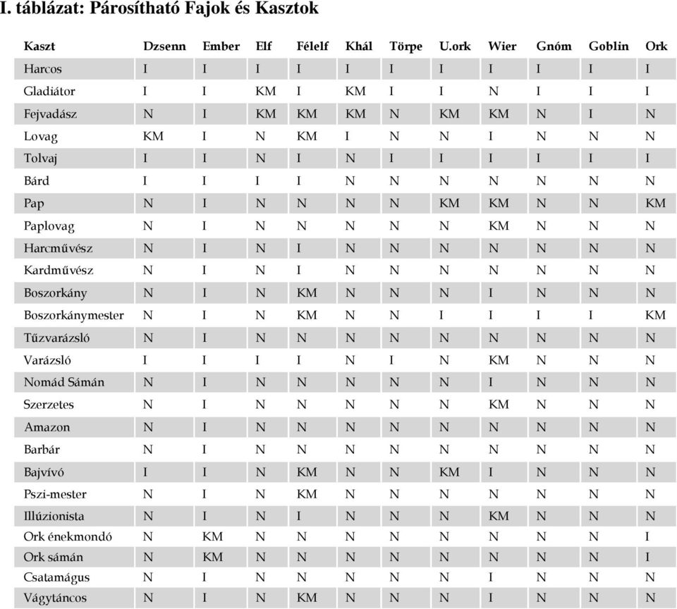 N N N N N N Pap N I N N N N KM KM N N KM Paplovag N I N N N N N KM N N N Harcmővész N I N I N N N N N N N Kardmővész N I N I N N N N N N N Boszorkány N I N KM N N N I N N N Boszorkánymester N I N KM