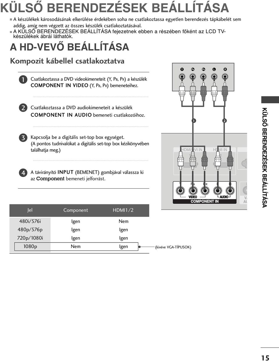 A HD-VEVŐ BEÁLLÍTÁSA Kompozit kábellel csatlakoztatva Csatlakoztassa a DVD videokimeneteit (Y, PB, PR) a készülék COMPONENT IN VIDEO (Y, PB, PR) bemeneteihez.