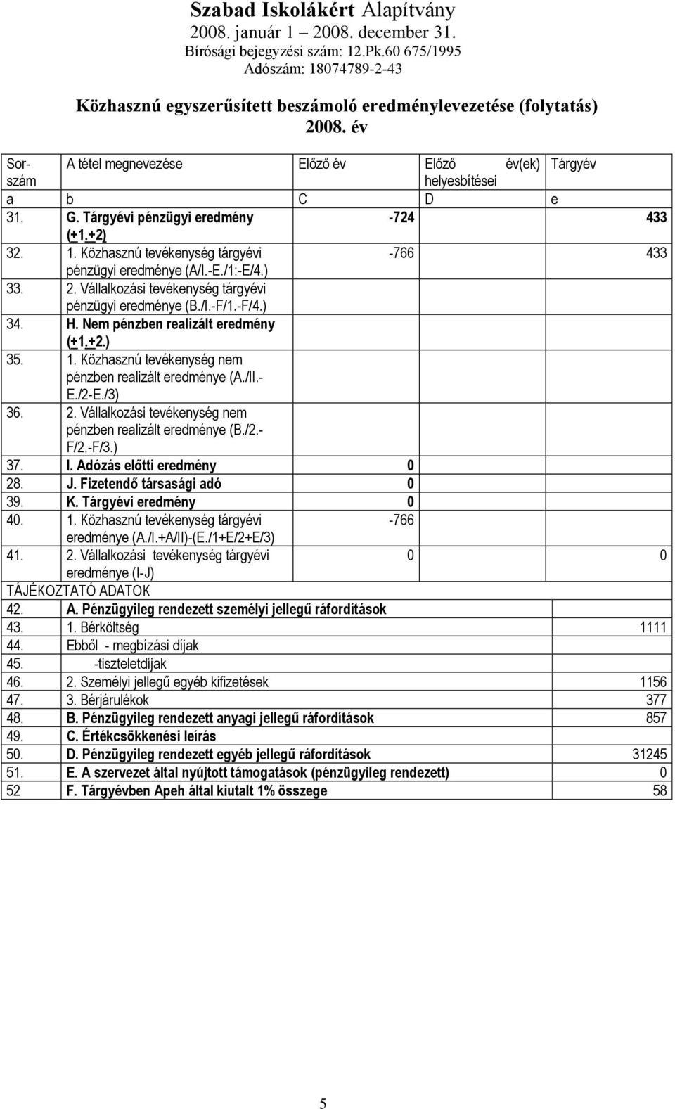 Közhasznú tevékenység tárgyévi -766 433 pénzügyi eredménye (A/I.-E./1:-E/4.) 33. 2. Vállalkozási tevékenység tárgyévi pénzügyi eredménye (B./I.-F/1.-F/4.) 34. H. Nem pénzben realizált eredmény (+1.+2.