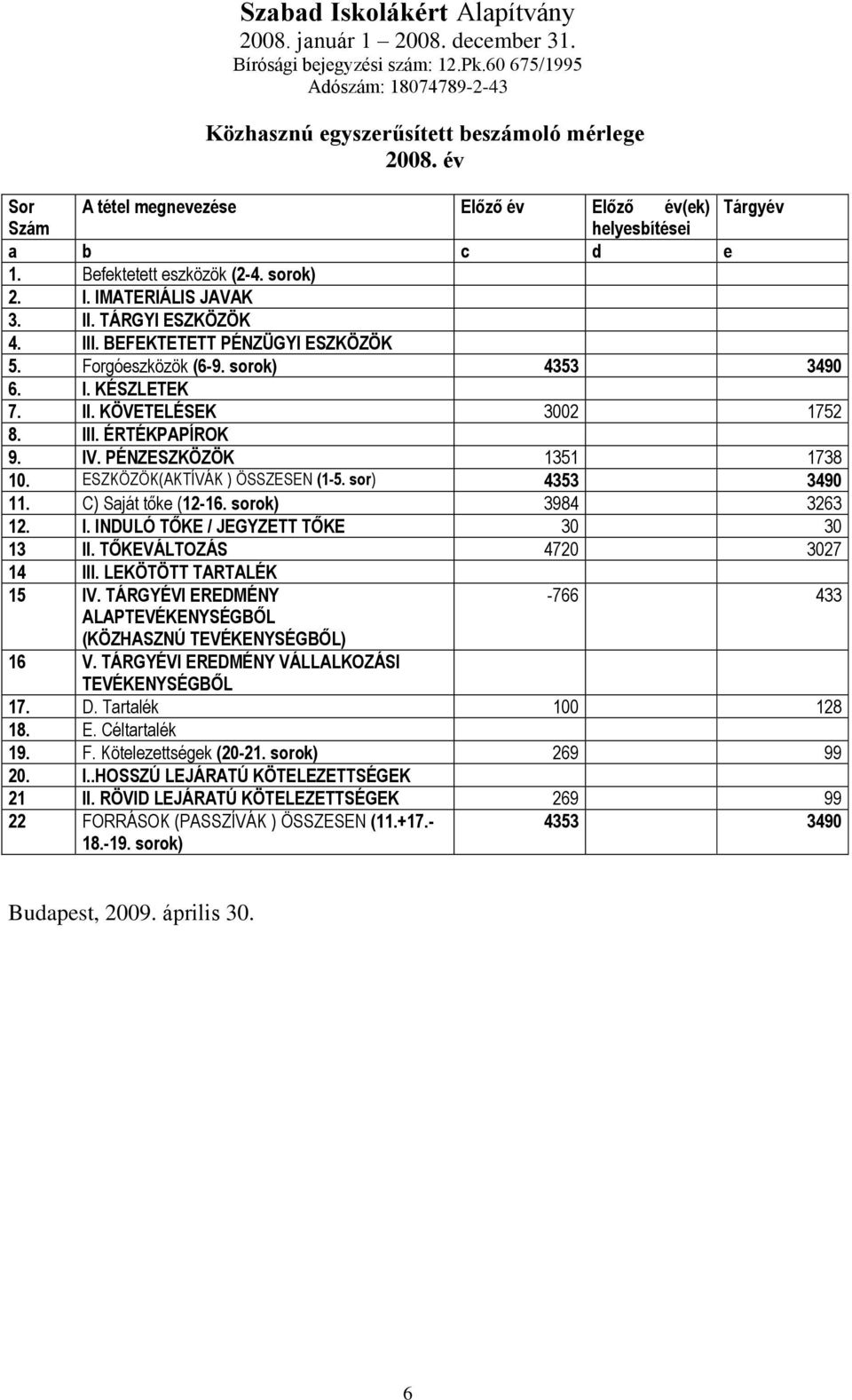 III. ÉRTÉKPAPÍROK 9. IV. PÉNZESZKÖZÖK 1351 1738 10. ESZKÖZÖK(AKTÍVÁK ) ÖSSZESEN (1-5. sor) 4353 3490 11. C) Saját tőke (12-16. sorok) 3984 3263 12. I. INDULÓ TŐKE / JEGYZETT TŐKE 30 30 13 II.