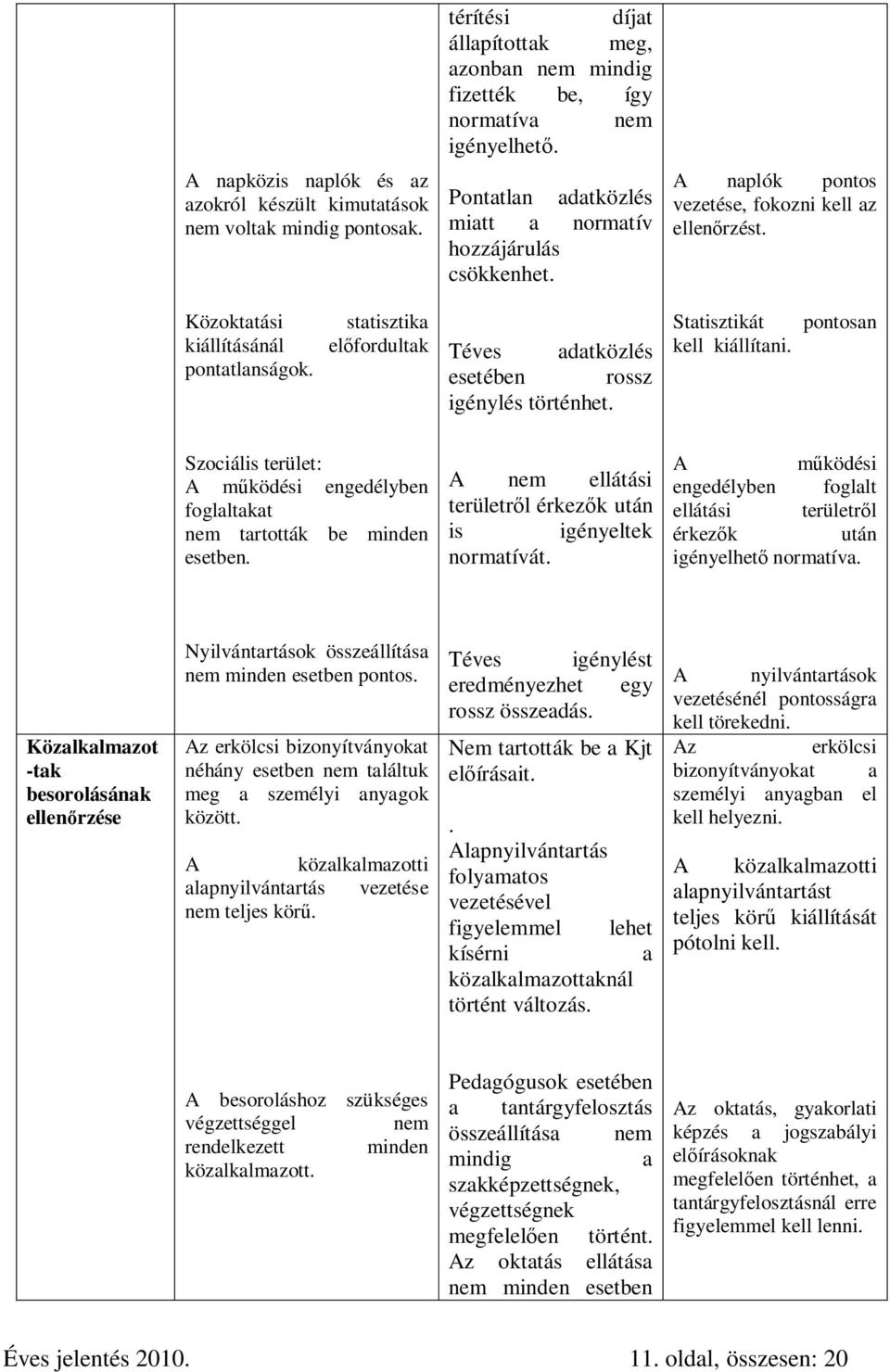 statisztika előfordultak Téves adatközlés esetében rossz igénylés történhet. Statisztikát kell kiállítani.