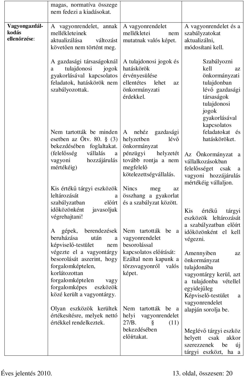 A gazdasági társaságoknál a tulajdonosi jogok gyakorlásával kapcsolatos feladatok, hatáskörök nem szabályozottak. Nem tartották be minden esetben az Ötv. 80. (3) bekezdésében foglaltakat.