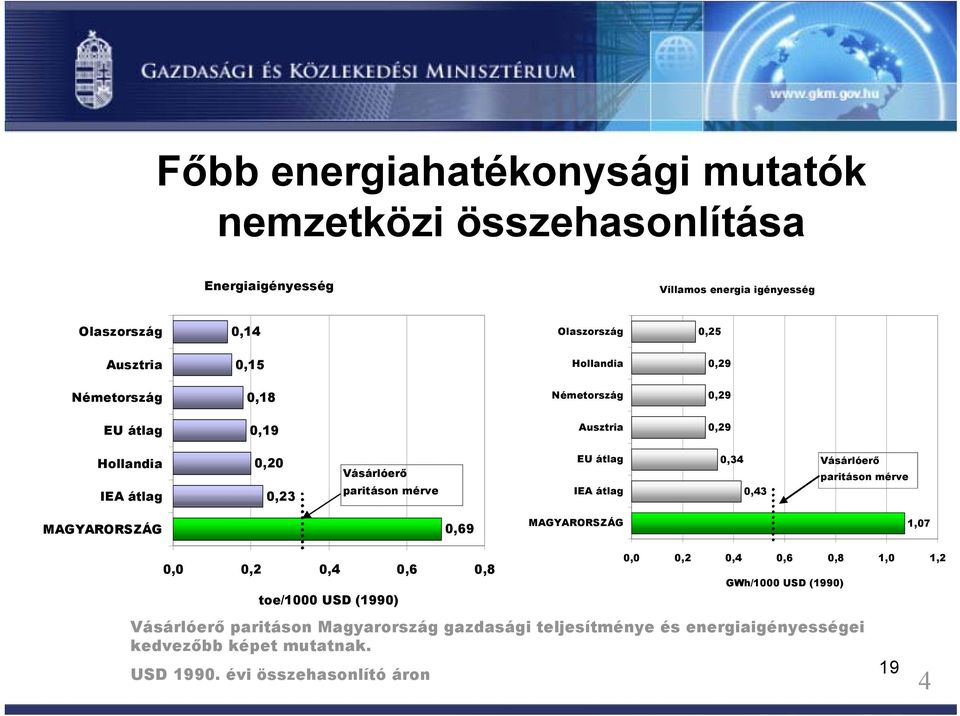 átlag 0,34 0,43 Vásárlóerő paritáson mérve MAGYARORSZÁG 0,69 MAGYARORSZÁG 1,07 0,0 0,2 0,4 0,6 0,8 toe/1000 USD (1990) 0,0 0,2 0,4 0,6 0,8 1,0 1,2