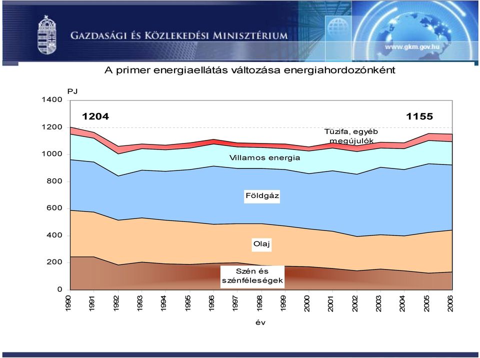 Földgáz 600 400 Olaj 200 0 Szén és szénféleségek 1990 1991 1992