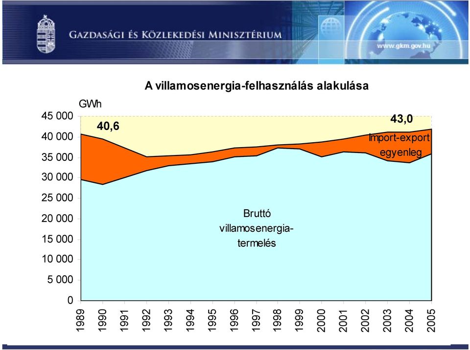 villamosenergiatermelés 43,0 Import-export egyenleg 1989 1990