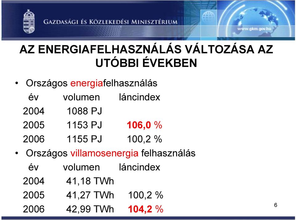 106,0 % 2006 1155 PJ 100,2 % Országos villamosenergia felhasználás év