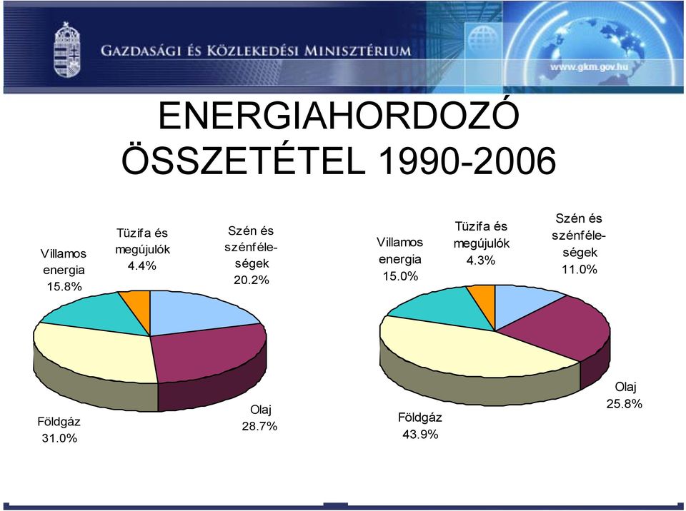 2% Villamos energia 15.0% Tüzifa és megújulók 4.