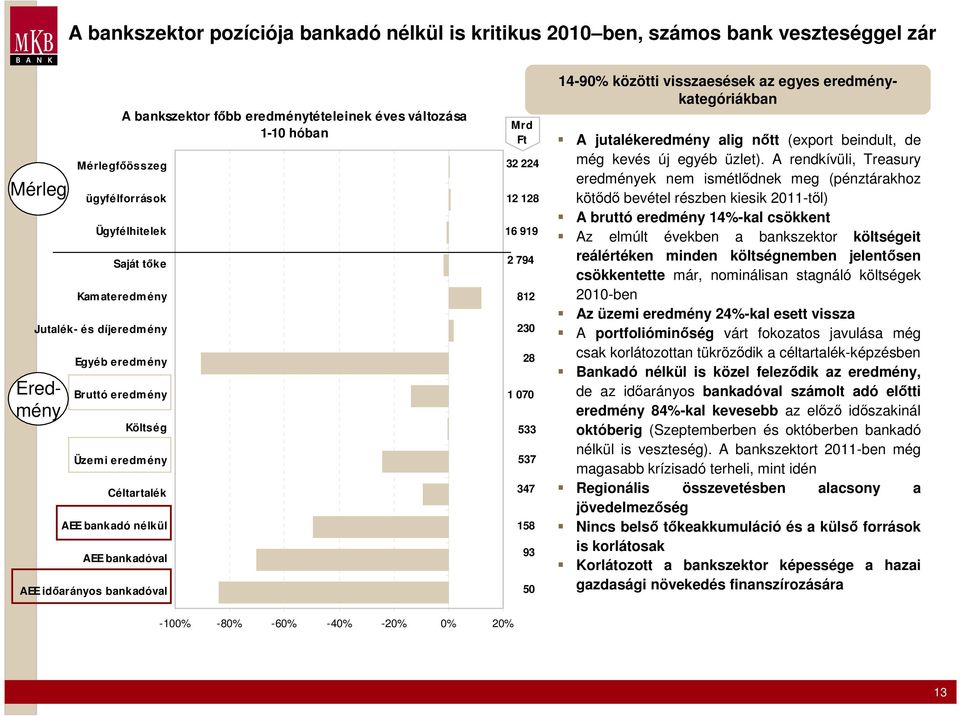 AEE bankadó nélkül AEE bankadóval AEE időarányos bankadóval Mrd Ft 32 224 12 128 16 919 2 794 812 230 28 1 070 533 537 347 158 93 50 A jutalékeredmény alig nőtt (export beindult, de még kevés új